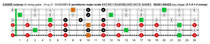 C pentatonic major scale (31313 sweep pattern) - 6E4E1:6D4D2 box shape